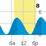 Waccamaw River Entrance tide chart for Saturday, October 8, 2022