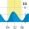 Waccamaw River Entrance tide chart for Friday, November 11, 2022