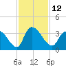 Waccamaw River Entrance tide chart for Saturday, November 12, 2022