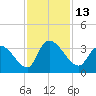 Waccamaw River Entrance tide chart for Sunday, November 13, 2022