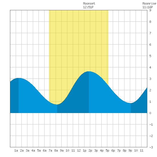 Waccamaw River Entrance tide chart for Tuesday, November 15, 2022