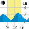 Waccamaw River Entrance tide chart for Wednesday, November 16, 2022