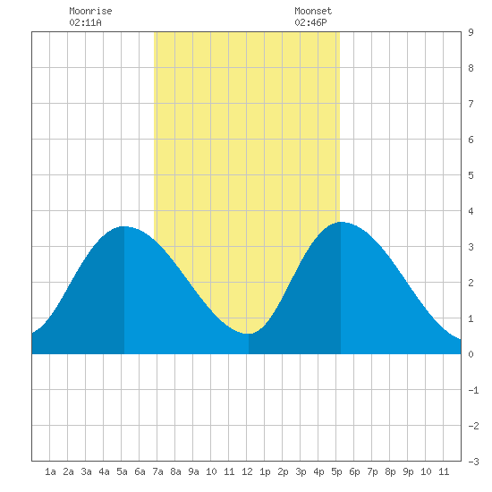 Waccamaw River Entrance tide chart for Saturday, November 19, 2022