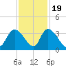 Waccamaw River Entrance tide chart for Saturday, November 19, 2022