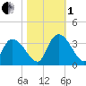 Waccamaw River Entrance tide chart for Tuesday, November 1, 2022
