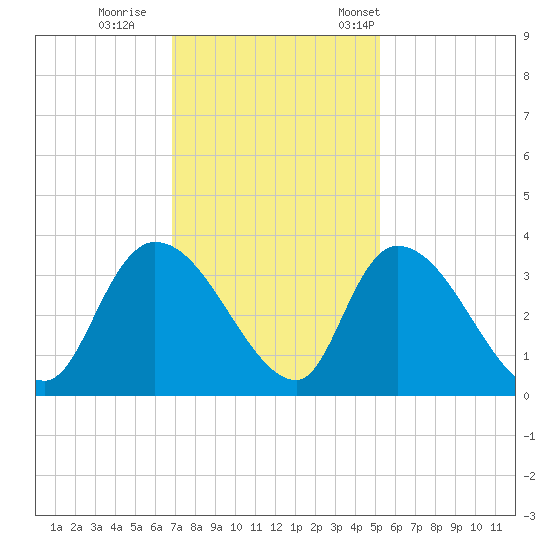 Waccamaw River Entrance tide chart for Sunday, November 20, 2022