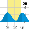 Waccamaw River Entrance tide chart for Sunday, November 20, 2022