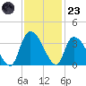 Waccamaw River Entrance tide chart for Wednesday, November 23, 2022