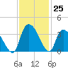 Waccamaw River Entrance tide chart for Friday, November 25, 2022