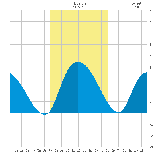 Waccamaw River Entrance tide chart for Sunday, November 27, 2022