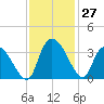 Waccamaw River Entrance tide chart for Sunday, November 27, 2022