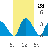 Waccamaw River Entrance tide chart for Monday, November 28, 2022