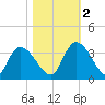 Waccamaw River Entrance tide chart for Wednesday, November 2, 2022