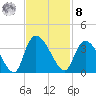 Waccamaw River Entrance tide chart for Tuesday, November 8, 2022