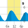Waccamaw River Entrance tide chart for Wednesday, November 9, 2022