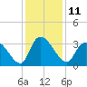 Waccamaw River Entrance tide chart for Sunday, December 11, 2022