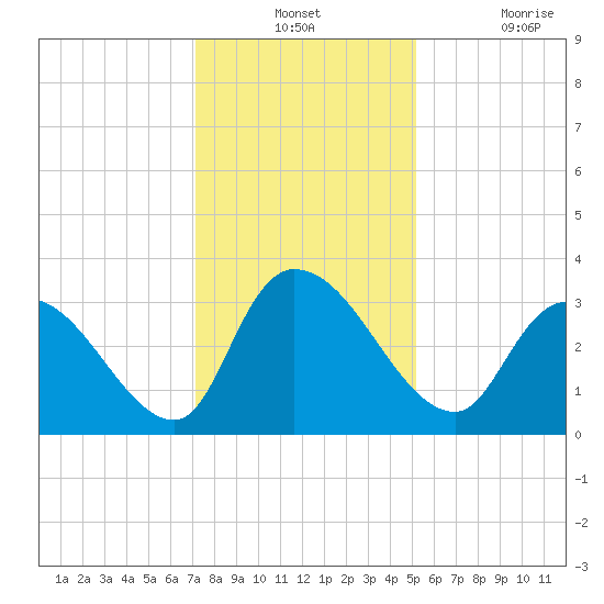 Waccamaw River Entrance tide chart for Monday, December 12, 2022