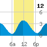 Waccamaw River Entrance tide chart for Monday, December 12, 2022