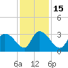 Waccamaw River Entrance tide chart for Thursday, December 15, 2022