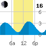 Waccamaw River Entrance tide chart for Friday, December 16, 2022