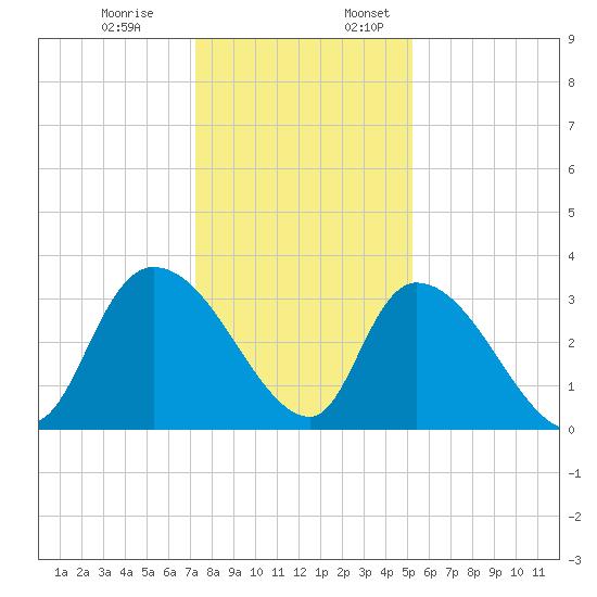 Waccamaw River Entrance tide chart for Monday, December 19, 2022