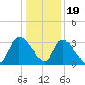Waccamaw River Entrance tide chart for Monday, December 19, 2022