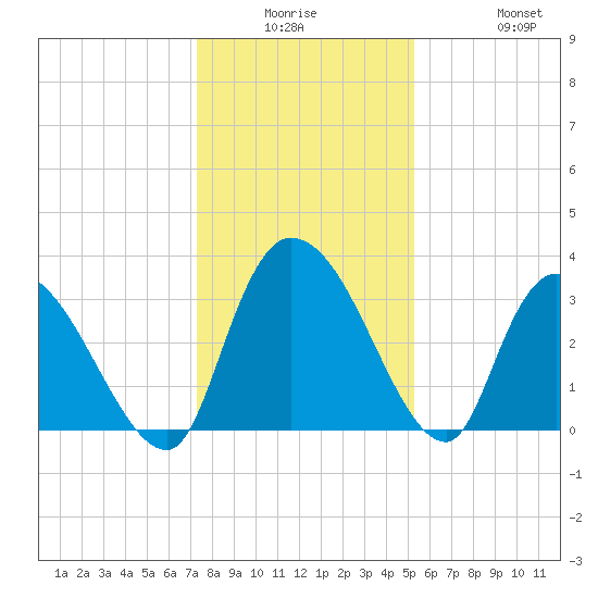Waccamaw River Entrance tide chart for Monday, December 26, 2022