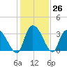Waccamaw River Entrance tide chart for Monday, December 26, 2022