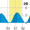 Waccamaw River Entrance tide chart for Wednesday, December 28, 2022