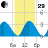 Waccamaw River Entrance tide chart for Thursday, December 29, 2022