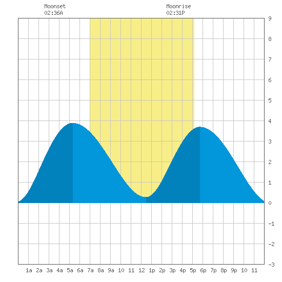 Waccamaw River Entrance tide chart for Saturday, December 3, 2022