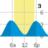 Waccamaw River Entrance tide chart for Saturday, December 3, 2022
