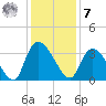 Waccamaw River Entrance tide chart for Wednesday, December 7, 2022