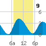 Waccamaw River Entrance tide chart for Friday, December 9, 2022