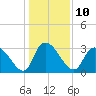 Waccamaw River Entrance tide chart for Tuesday, January 10, 2023