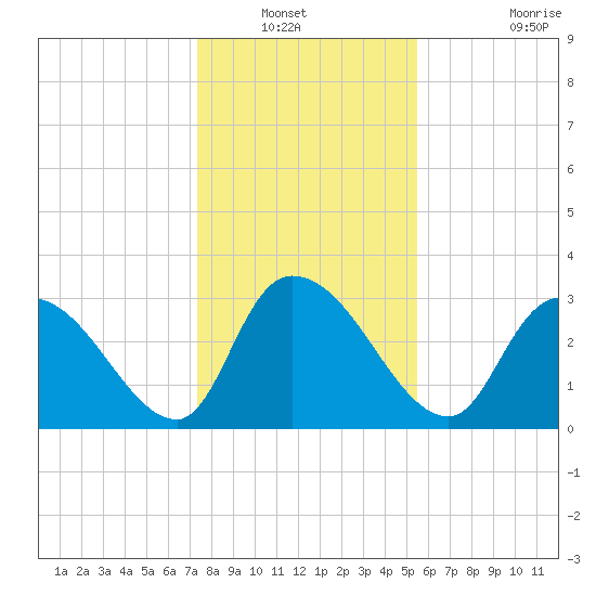 Waccamaw River Entrance tide chart for Wednesday, January 11, 2023