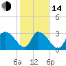 Waccamaw River Entrance tide chart for Saturday, January 14, 2023
