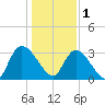 Waccamaw River Entrance tide chart for Sunday, January 1, 2023