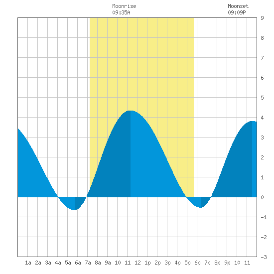 Waccamaw River Entrance tide chart for Tuesday, January 24, 2023