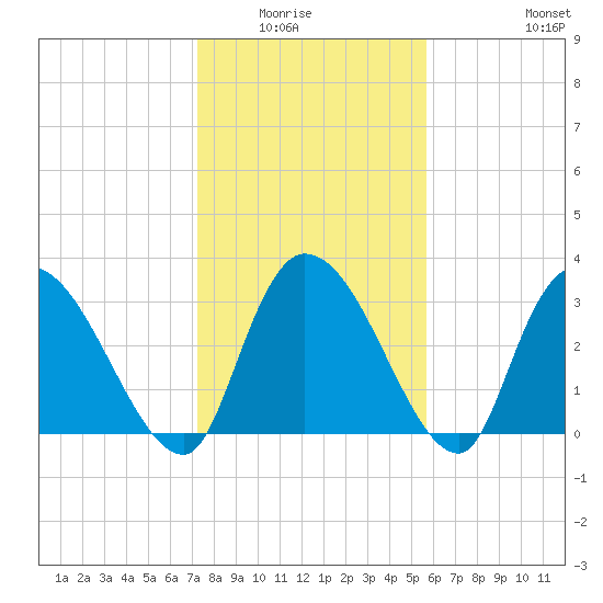 Waccamaw River Entrance tide chart for Wednesday, January 25, 2023