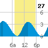 Waccamaw River Entrance tide chart for Friday, January 27, 2023