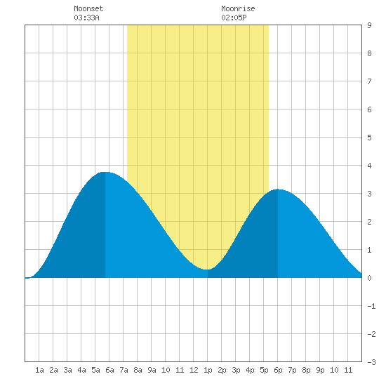 Waccamaw River Entrance tide chart for Monday, January 2, 2023