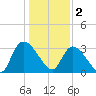 Waccamaw River Entrance tide chart for Monday, January 2, 2023