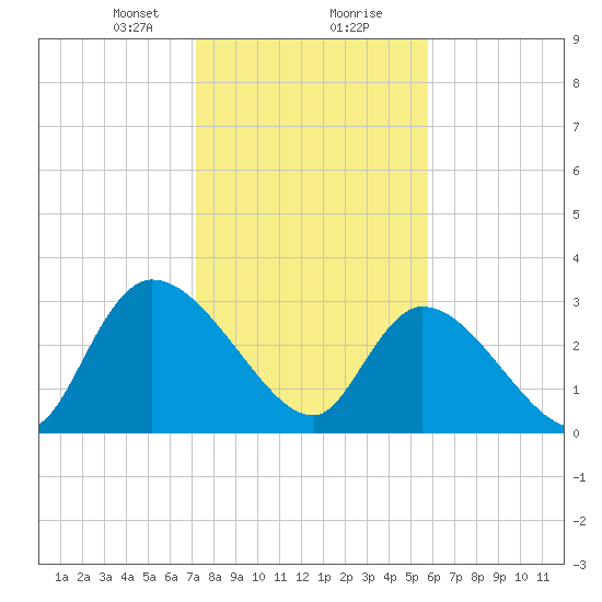 Waccamaw River Entrance tide chart for Tuesday, January 31, 2023