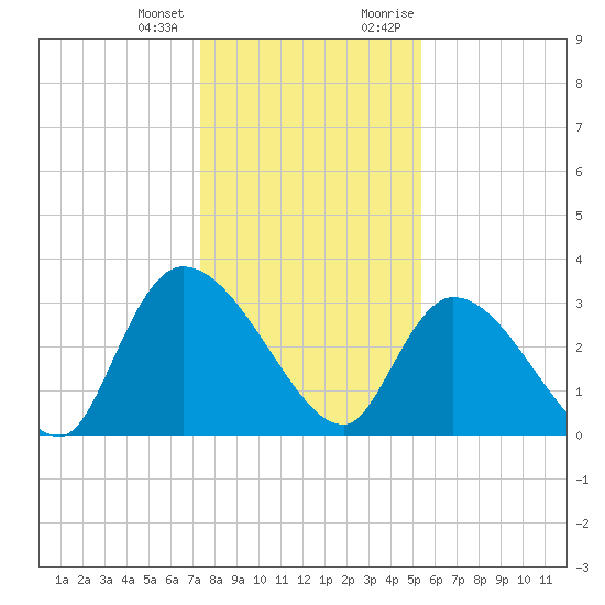 Waccamaw River Entrance tide chart for Tuesday, January 3, 2023