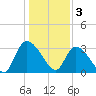 Waccamaw River Entrance tide chart for Tuesday, January 3, 2023