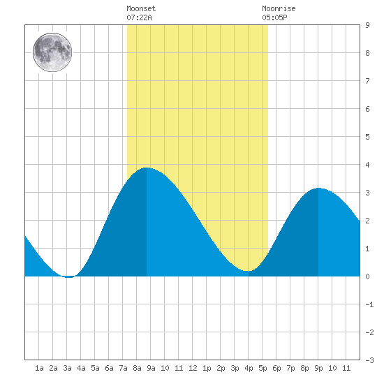 Waccamaw River Entrance tide chart for Friday, January 6, 2023