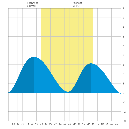 Waccamaw River Entrance tide chart for Thursday, February 16, 2023