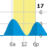 Waccamaw River Entrance tide chart for Friday, February 17, 2023