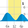 Waccamaw River Entrance tide chart for Wednesday, February 1, 2023